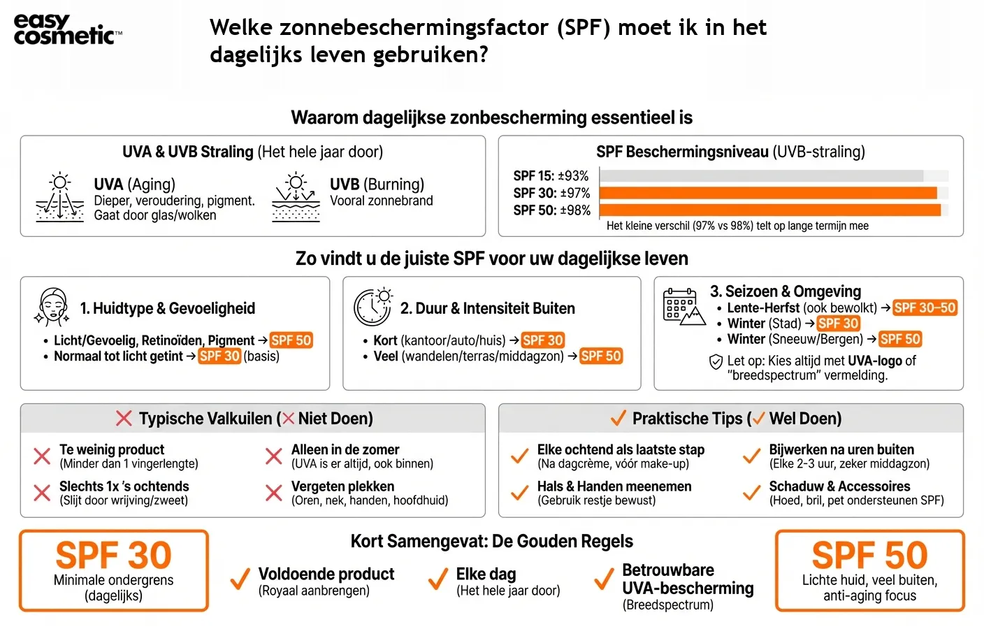 Welke zonnebeschermingsfactor (SPF) moet ik in het dagelijks leven gebruiken?